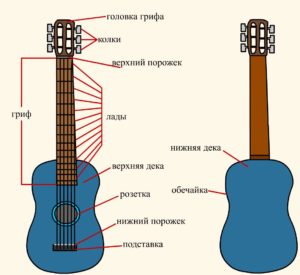 как научиться играть на гитаре